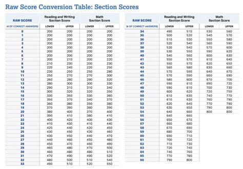 satta chart 2024 march|SAT® Score Charts .